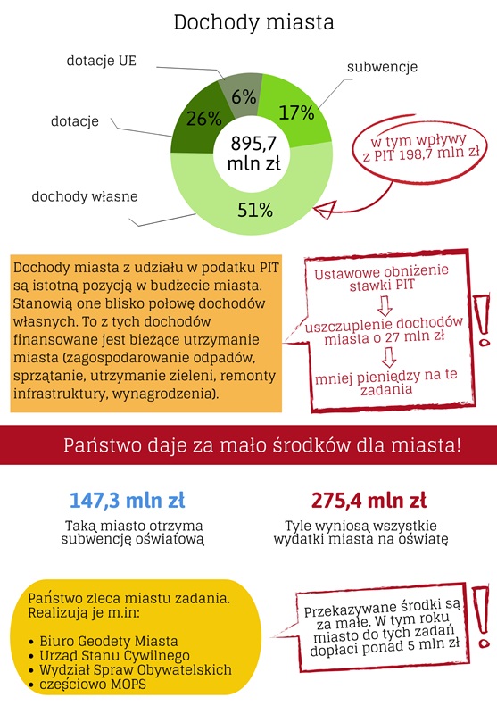 Wykresy pokazujące dane z projektu budżetu Rudy Śląskiej na 2020 rok