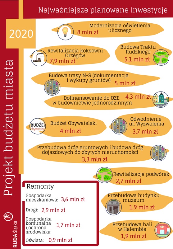 Infografika dotycząca najważniejszych inwestycji zaplanowanych w budżecie Rudy Śląskiej na 2020 rok