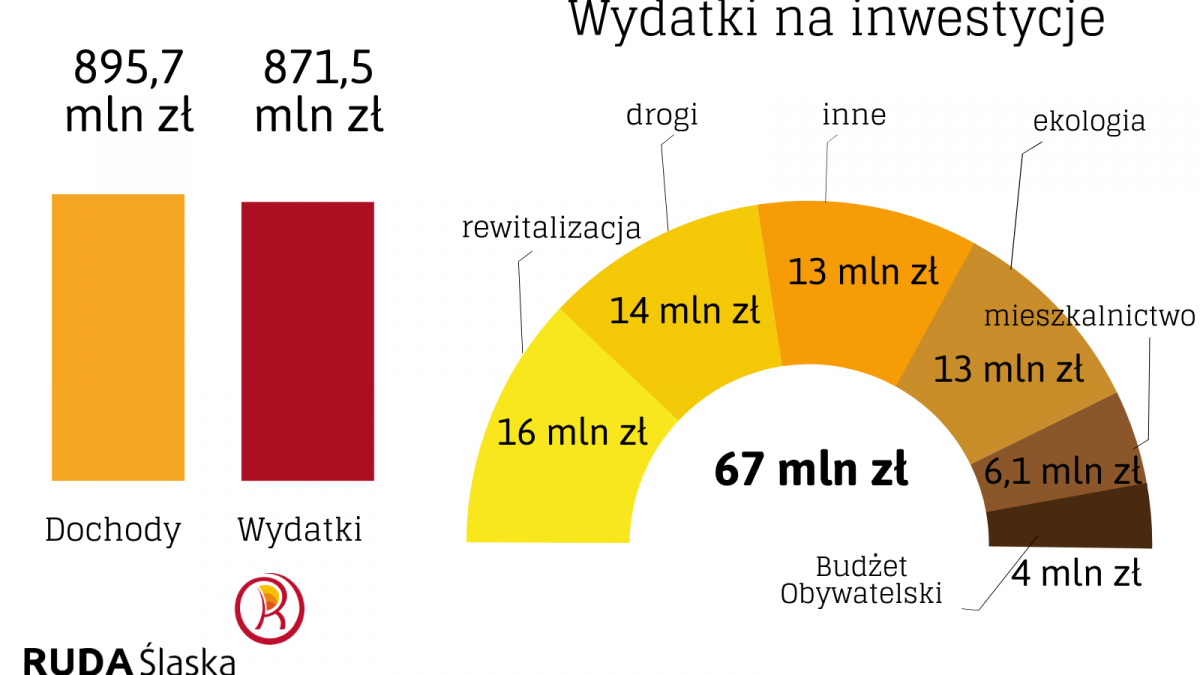 Wykresy pokazujące budżet Rudy Śląskiej na 2020 rok