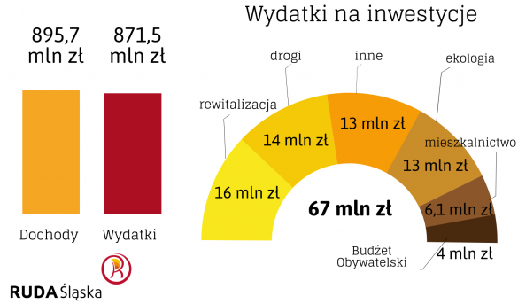 Wykresy pokazujące budżet Rudy Śląskiej na 2020 rok