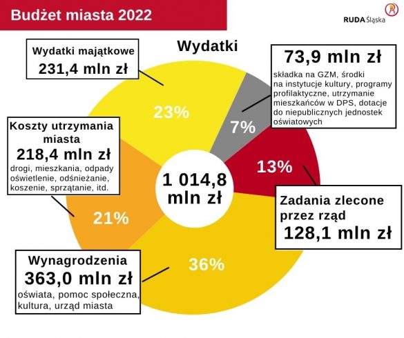 Wykres obrazujący wydatki w budżecie Rudy Śląskiej na 2022 rok