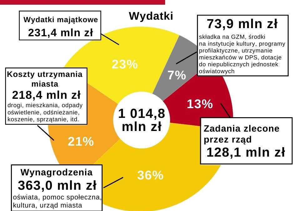 Wykres obrazujący wydatki w budżecie Rudy Śląskiej na 2022 rok
