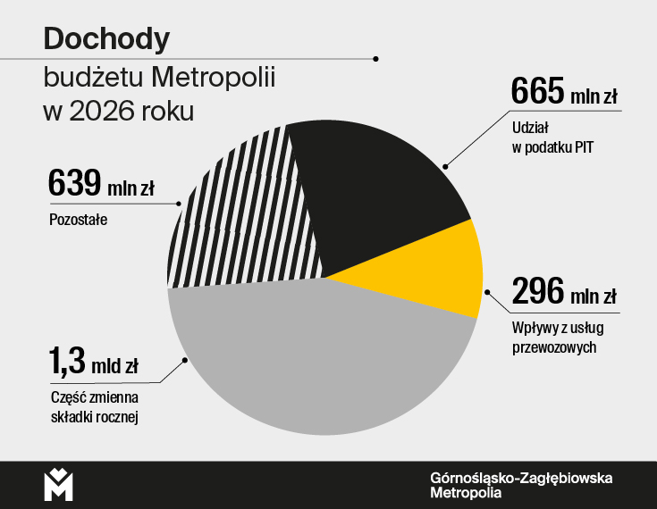 Grafika przedstawia wykres kołowy prezentujący planowane dochody budżetu Górnośląsko-Zagłębiowskiej Metropolii w 2026 roku. Tytuł: Dochody budżetu Metropolii w 2026 roku. Struktura dochodów: Część zmienna składki rocznej (kolor jasnoszary): Największy element wykresu o wartości 1,3 mld zł. Udział w podatku PIT (kolor czarny): Drugi co do wielkości segment wynoszący 665 mln zł. Pozostałe (pole w paski): Segment o wartości 639 mln zł. Wpływy z usług przewozowych (kolor żółty): Najmniejsza część wykresu o wartości 296 mln zł.