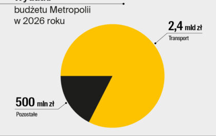 Grafika przedstawia wykres kołowy dotyczący wydatków budżetu Górnośląsko-Zagłębiowskiej Metropolii zaplanowanych na 2026 rok. Tytuł: Wydatki budżetu Metropolii w 2026 roku. Struktura wydatków: Transport (kolor żółty): Dominująca część wykresu, stanowiąca około 83% całości. Kwota to 2,4 mld zł. Pozostałe (kolor czarny): Mniejszy wycinek koła. Kwota to 500 mln zł.