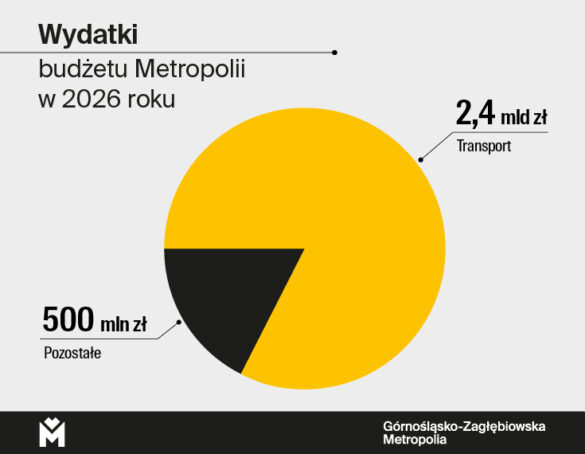 Grafika przedstawia wykres kołowy dotyczący wydatków budżetu Górnośląsko-Zagłębiowskiej Metropolii zaplanowanych na 2026 rok. Tytuł: Wydatki budżetu Metropolii w 2026 roku. Struktura wydatków: Transport (kolor żółty): Dominująca część wykresu, stanowiąca około 83% całości. Kwota to 2,4 mld zł. Pozostałe (kolor czarny): Mniejszy wycinek koła. Kwota to 500 mln zł.